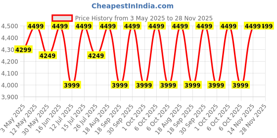 tatacliq.com LAVIE LUXE Choco & Black Ellon25 Logo Large Satchel lavie luxe Price History Graph from 3 May 2025 to 28 Nov 2025