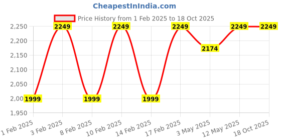 tatacliq.com Lavie Luxe Choco LX Mono Candy 2c Sling Handbag lavie luxe Price History Graph from 1 Feb 2025 to 17 Oct 2025