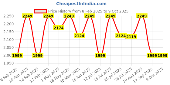 tatacliq.com Lavie Luxe Choco LX Mono Fenny25 Box Sling Handbag lavie luxe Price History Graph from 8 Feb 2025 to 8 Oct 2025