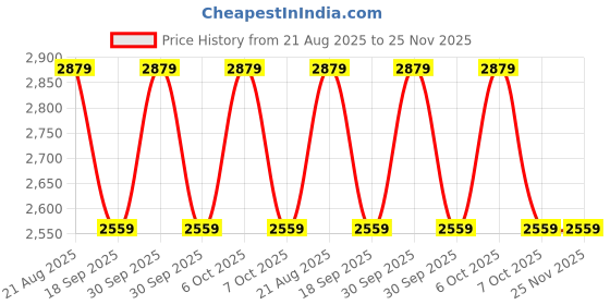 tatacliq.com Lavie Luxe Choco LX Mono Ipsy25 Satchel Handbag lavie luxe Price History Graph from 21 Aug 2025 to 25 Nov 2025