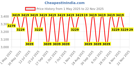 tatacliq.com Lavie Luxe Choco LX Mono Kelly Tote Handbag lavie luxe Price History Graph from 1 May 2025 to 22 Nov 2025