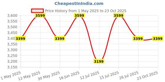 tatacliq.com Lavie Luxe Choco LX Mono Kelly25 Tote Handbag lavie luxe Price History Graph from 1 May 2025 to 22 Oct 2025