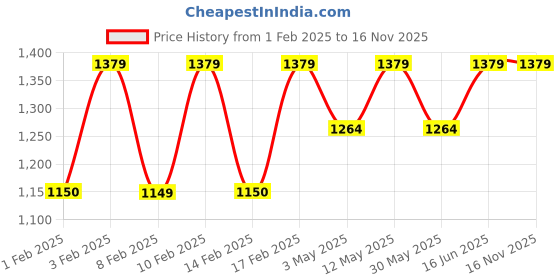 tatacliq.com Lavie Luxe Choco LX Mono Mia Bifold Zip Wallet lavie luxe Price History Graph from 1 Feb 2025 to 15 Nov 2025
