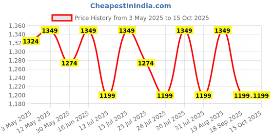 tatacliq.com Lavie Luxe Choco LX Mono Mia25 Bifold Zip Wallet lavie luxe Price History Graph from 3 May 2025 to 15 Oct 2025