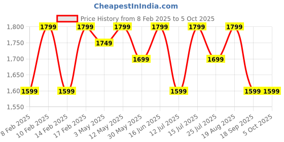 tatacliq.com Lavie Luxe Choco LX Mono Quick25 Tpzp Sling Handbag lavie luxe Price History Graph from 8 Feb 2025 to 5 Oct 2025