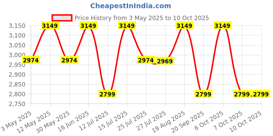 tatacliq.com Lavie Luxe Choco LX Mono Raily Pro Tote Handbag lavie luxe Price History Graph from 3 May 2025 to 10 Oct 2025