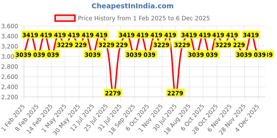tatacliq.com Lavie Luxe Choco LX Mono Raily25 Pro Laptop Handbag lavie luxe Price History Graph from 1 Feb 2025 to 5 Dec 2025