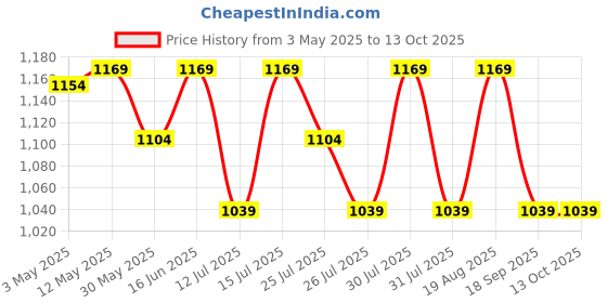 tatacliq.com Lavie Luxe Choco LX Mono Safain25 Bifold Zip Wallet lavie luxe Price History Graph from 3 May 2025 to 13 Oct 2025