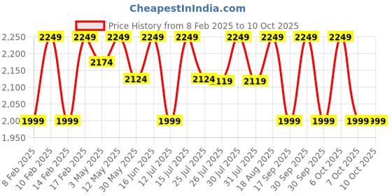 tatacliq.com Lavie Luxe Choco LX Mono Tiara25 Tsl Sling Handbag lavie luxe Price History Graph from 8 Feb 2025 to 10 Oct 2025