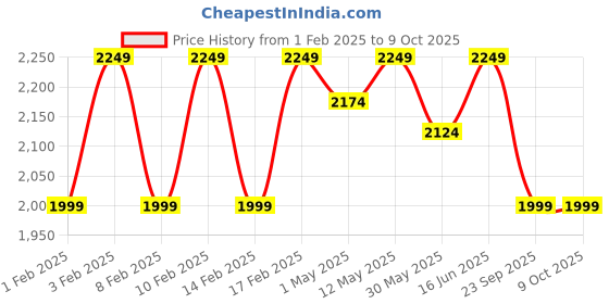 tatacliq.com Lavie Luxe Choco LX Mono Tory25 3c Sling Handbag lavie luxe Price History Graph from 1 Feb 2025 to 9 Oct 2025