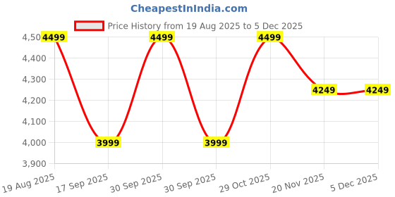 tatacliq.com LAVIE LUXE Choco Printed Tote Handbag lavie luxe Price History Graph from 19 Aug 2025 to 3 Dec 2025