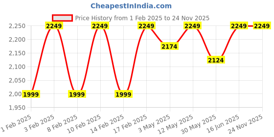 tatacliq.com Lavie Luxe Coffee LX Mono Candy 2c Sling Handbag lavie luxe Price History Graph from 1 Feb 2025 to 24 Nov 2025