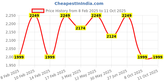 tatacliq.com Lavie Luxe Coffee LX Mono Fenny25 Box Sling Handbag lavie luxe Price History Graph from 8 Feb 2025 to 11 Oct 2025