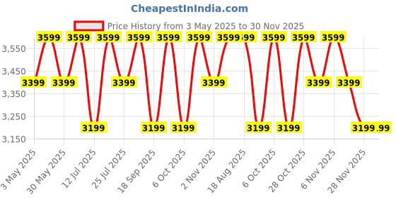 tatacliq.com Lavie Luxe Coffee LX Mono Kelly25 Tote Handbag lavie luxe Price History Graph from 3 May 2025 to 30 Nov 2025