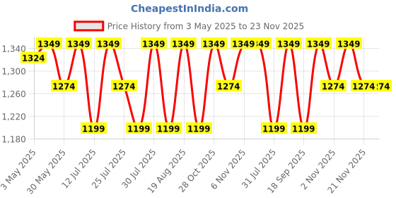 tatacliq.com Lavie Luxe Coffee LX Mono Mia25 Bifold Zip Wallet lavie luxe Price History Graph from 3 May 2025 to 23 Nov 2025