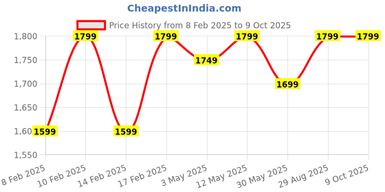 tatacliq.com Lavie Luxe Coffee LX Mono Quick25 Tpzp Sling Handbag lavie luxe Price History Graph from 8 Feb 2025 to 9 Oct 2025