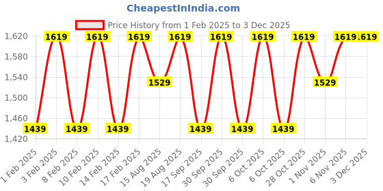 tatacliq.com Lavie Luxe Coffee LX Mono Sally25 2c Sling Handbag lavie luxe Price History Graph from 1 Feb 2025 to 2 Dec 2025