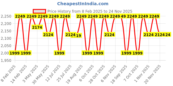 tatacliq.com Lavie Luxe Coffee LX Mono Tiara25 Tsl Sling Handbag lavie luxe Price History Graph from 8 Feb 2025 to 23 Nov 2025