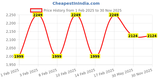 tatacliq.com Lavie Luxe Coffee LX Mono Tory25 3c Sling Handbag lavie luxe Price History Graph from 1 Feb 2025 to 30 Nov 2025