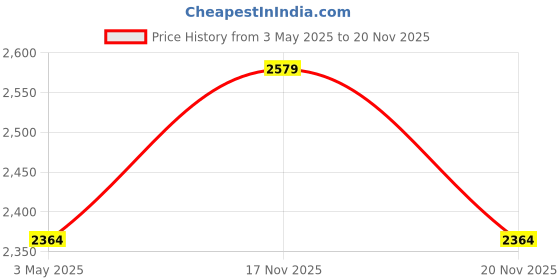 tatacliq.com Lavie Luxe Dark Pink Luxe Blixen Hobo Shoulder Handbag lavie luxe Price History Graph from 3 May 2025 to 19 Nov 2025