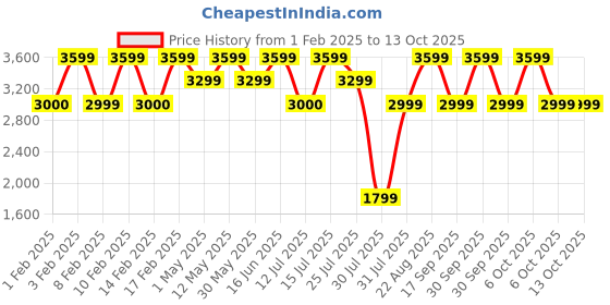 tatacliq.com Lavie Luxe Dark Red Luxe Dazzle Frame Handbag lavie luxe Price History Graph from 1 Feb 2025 to 12 Oct 2025