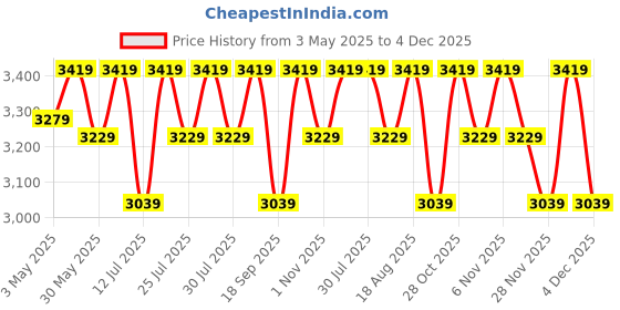 tatacliq.com LAVIE LUXE Duo Kelly Navy Textured Large Leather Shoulder Bag lavie luxe Price History Graph from 3 May 2025 to 3 Dec 2025