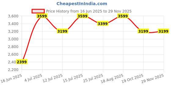 tatacliq.com LAVIE LUXE Duo Rumba Black Medium Satchel lavie luxe Price History Graph from 16 Jun 2025 to 29 Nov 2025