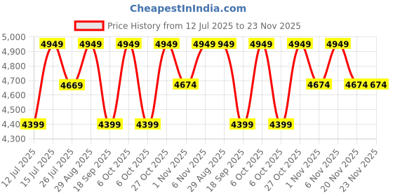 tatacliq.com LAVIE LUXE Elly25 Choco Printed Large Satchel lavie luxe Price History Graph from 12 Jul 2025 to 22 Nov 2025
