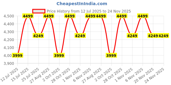 tatacliq.com LAVIE LUXE Elly25 Choco Printed Medium Satchel lavie luxe Price History Graph from 12 Jul 2025 to 23 Nov 2025