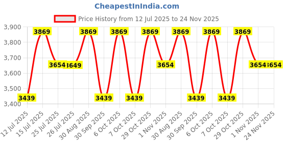 tatacliq.com LAVIE LUXE Elly25 Choco Printed Small Satchel lavie luxe Price History Graph from 12 Jul 2025 to 23 Nov 2025
