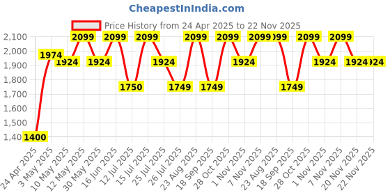 tatacliq.com LAVIE LUXE Gold Apex Textured Medium Clutche lavie luxe Price History Graph from 24 Apr 2025 to 22 Nov 2025