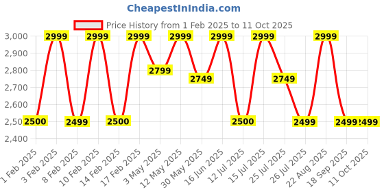 tatacliq.com Lavie Luxe Gold LX Gemmy Frame Clutch lavie luxe Price History Graph from 1 Feb 2025 to 11 Oct 2025