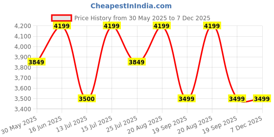tatacliq.com LAVIE LUXE Gold Quilted Small Satchel lavie luxe Price History Graph from 30 May 2025 to 6 Dec 2025