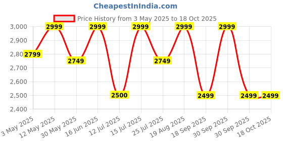 tatacliq.com LAVIE LUXE Gold Solid Large Shoulder Handbag lavie luxe Price History Graph from 3 May 2025 to 18 Oct 2025