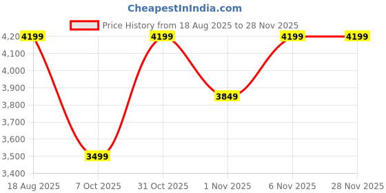 tatacliq.com LAVIE LUXE Green Satchel Handbag lavie luxe Price History Graph from 18 Aug 2025 to 27 Nov 2025
