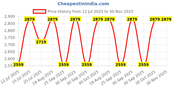 tatacliq.com LAVIE LUXE Ipsy25 Off White Printed Medium Satchel lavie luxe Price History Graph from 12 Jul 2025 to 29 Nov 2025