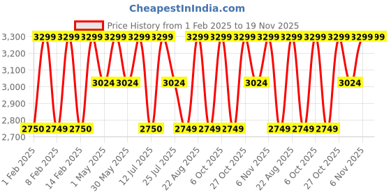 tatacliq.com Lavie Luxe Light Pink LX Casper24 Backpack lavie luxe Price History Graph from 1 Feb 2025 to 18 Nov 2025