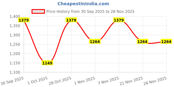 tatacliq.com Lavie Luxe Light Pink LX Cross Quilt Zip Around Wallet lavie luxe Price History Graph from 30 Sep 2025 to 27 Nov 2025