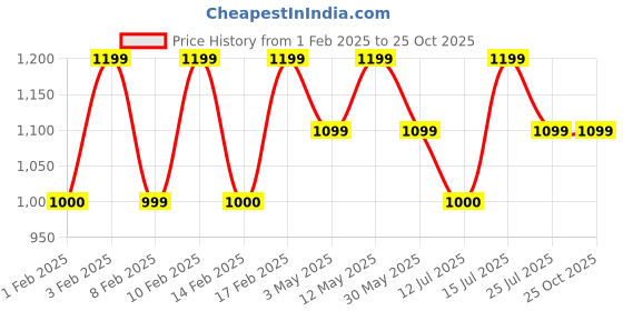 tatacliq.com Lavie Luxe Light Pink LX Diagonal Flap Sm Zip Wallet lavie luxe Price History Graph from 1 Feb 2025 to 25 Oct 2025