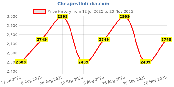 tatacliq.com Lavie Luxe Light Pink LX Edel Fp Satchel Handbag lavie luxe Price History Graph from 12 Jul 2025 to 20 Nov 2025