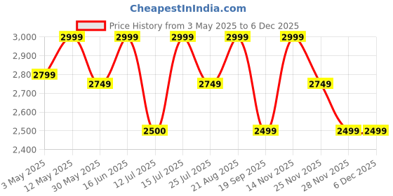tatacliq.com Lavie Luxe Light Pink LX Knot Md Satchel Handbag lavie luxe Price History Graph from 3 May 2025 to 4 Dec 2025