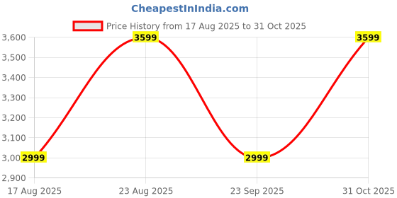 tatacliq.com Lavie Luxe Light Pink LX Melie Med Satchel Handbag lavie luxe Price History Graph from 17 Aug 2025 to 31 Oct 2025