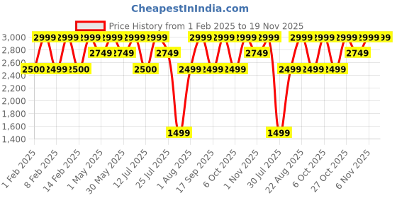 tatacliq.com Lavie Luxe Light Pink LX Waffle24 Backpack lavie luxe Price History Graph from 1 Feb 2025 to 19 Nov 2025