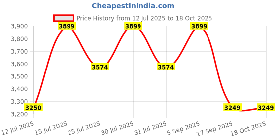 tatacliq.com LAVIE LUXE LX FRAME Off White Medium Frame Bag lavie luxe Price History Graph from 12 Jul 2025 to 16 Oct 2025