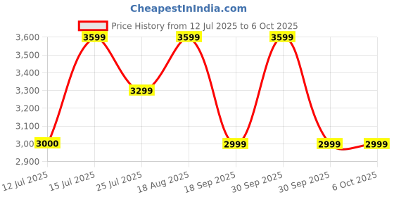 tatacliq.com LAVIE LUXE LX GLARE Black Medium Handbag lavie luxe Price History Graph from 12 Jul 2025 to 4 Oct 2025
