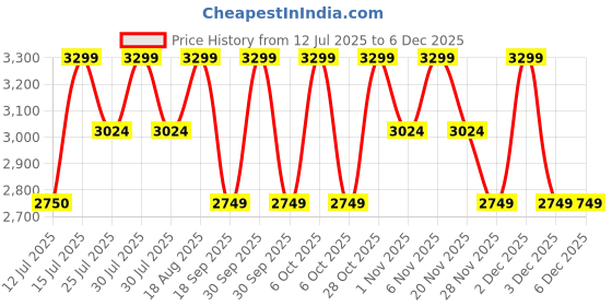 tatacliq.com LAVIE LUXE LX GLARE Black Small Handbag lavie luxe Price History Graph from 12 Jul 2025 to 5 Dec 2025