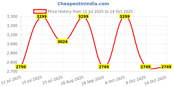tatacliq.com LAVIE LUXE LX GLARE Gold Small Handbag lavie luxe Price History Graph from 12 Jul 2025 to 14 Oct 2025