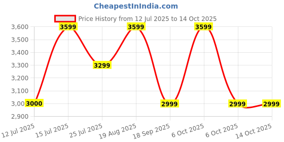 tatacliq.com LAVIE LUXE LX GLARE Mint Medium Handbag lavie luxe Price History Graph from 12 Jul 2025 to 13 Oct 2025