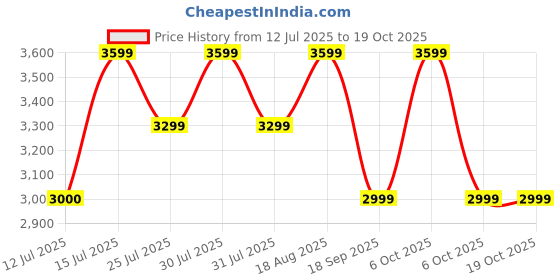tatacliq.com LAVIE LUXE LX GLARE Rose Gold Medium Handbag lavie luxe Price History Graph from 12 Jul 2025 to 18 Oct 2025