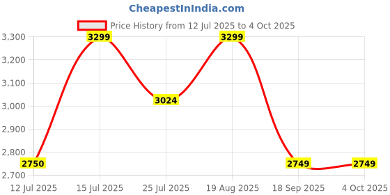 tatacliq.com LAVIE LUXE LX GLARE Tan Small Handbag lavie luxe Price History Graph from 12 Jul 2025 to 4 Oct 2025